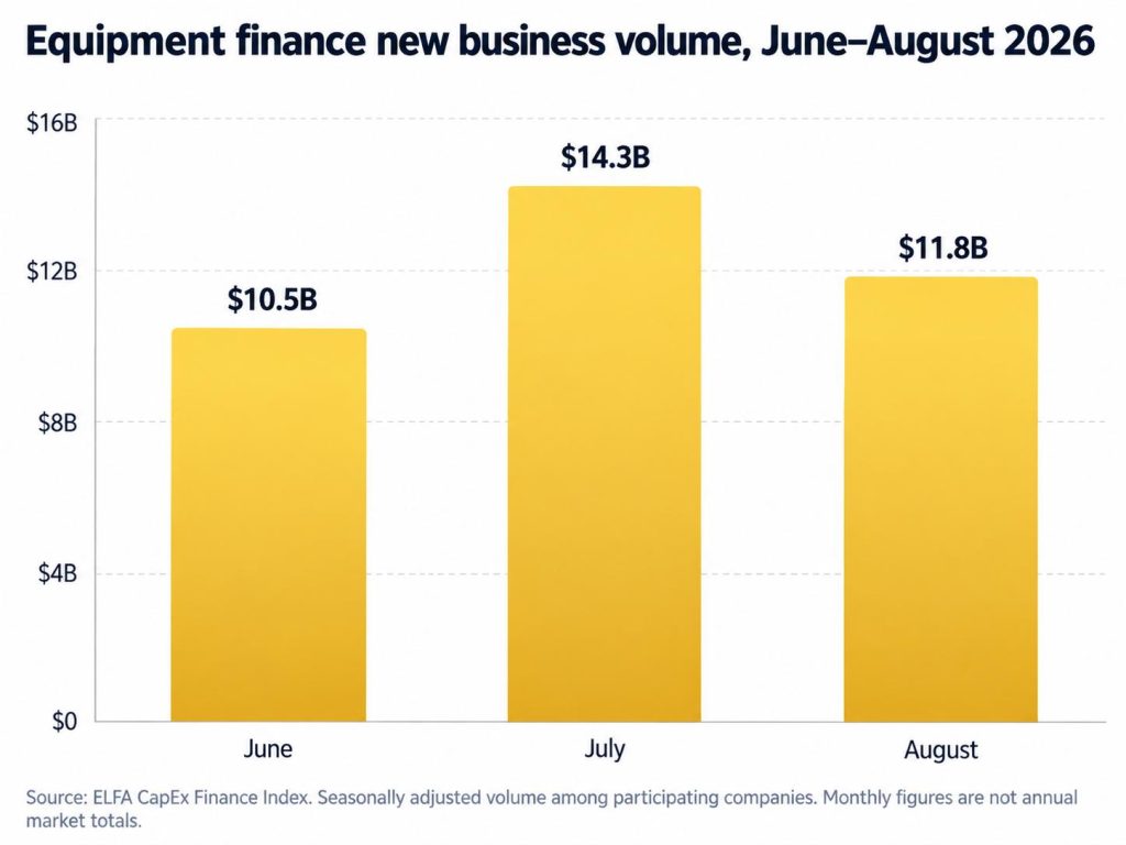 Equipment finance new business volume as reported by ELFA: June 2026, $10.5 billion; July, $14.3 billion; August, $11.8 billion. Seasonally adjusted.